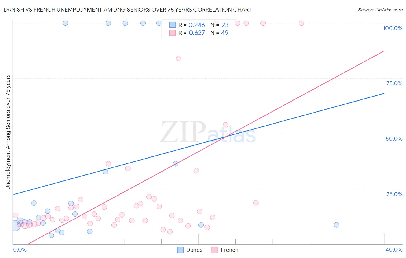 Danish vs French Unemployment Among Seniors over 75 years