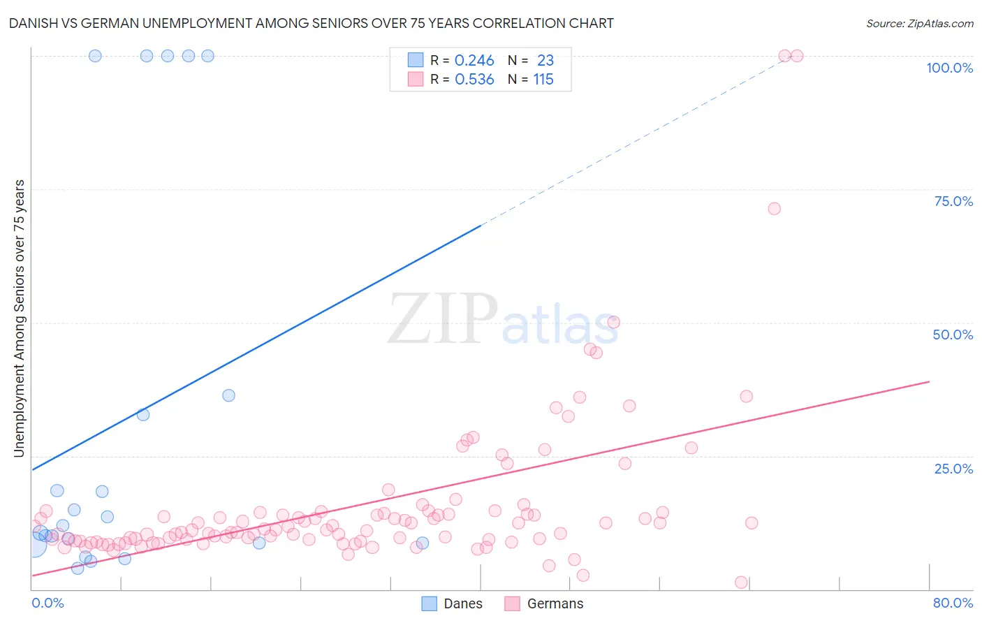 Danish vs German Unemployment Among Seniors over 75 years