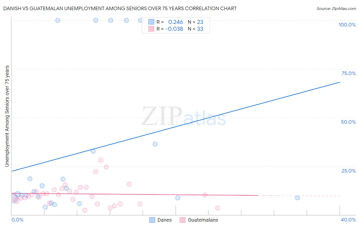 Danish vs Guatemalan Unemployment Among Seniors over 75 years