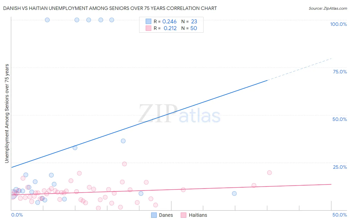 Danish vs Haitian Unemployment Among Seniors over 75 years