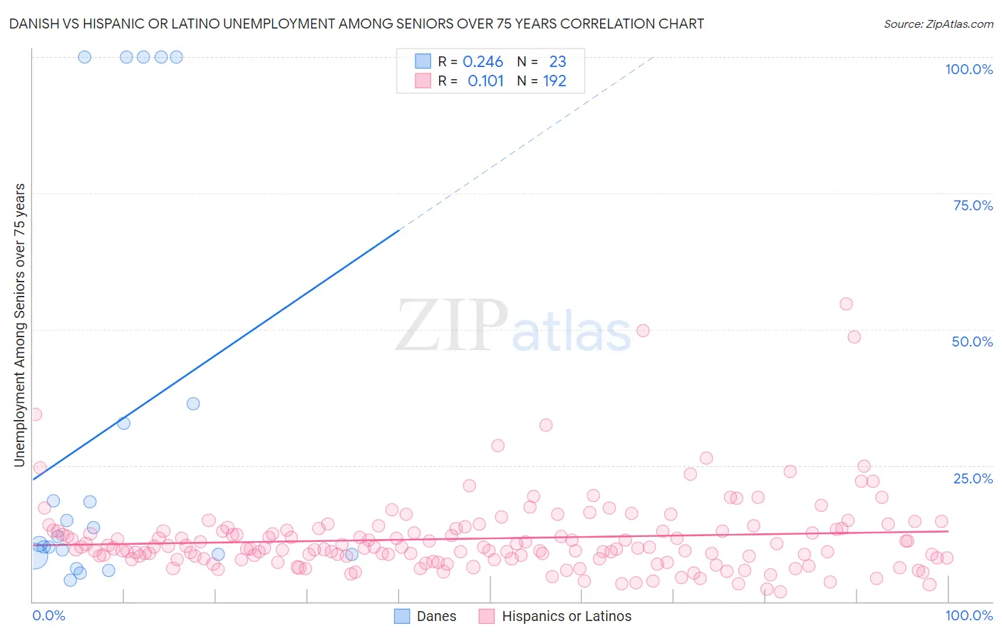 Danish vs Hispanic or Latino Unemployment Among Seniors over 75 years