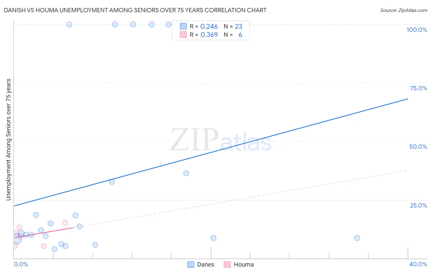 Danish vs Houma Unemployment Among Seniors over 75 years