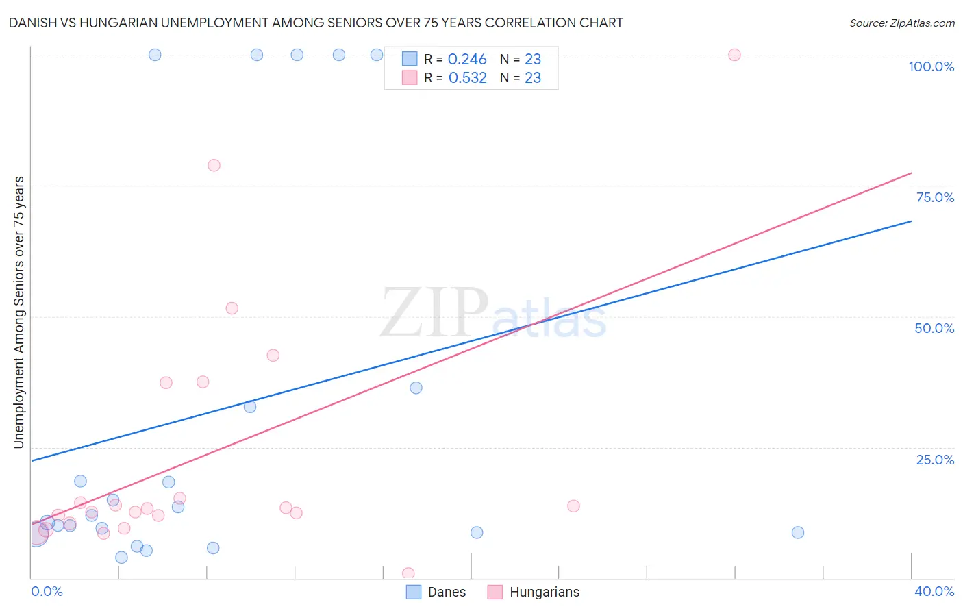 Danish vs Hungarian Unemployment Among Seniors over 75 years