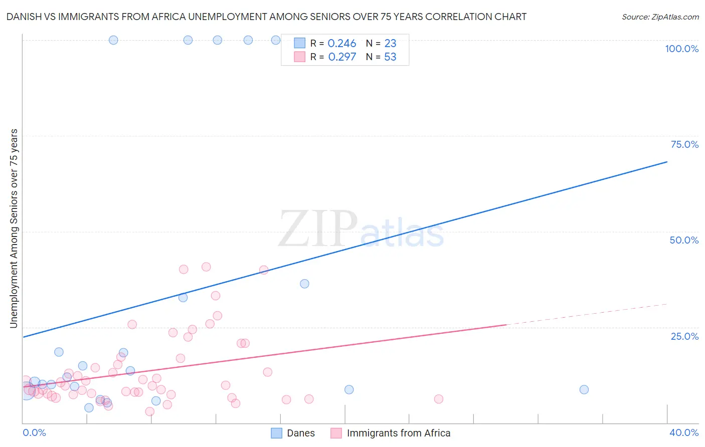 Danish vs Immigrants from Africa Unemployment Among Seniors over 75 years