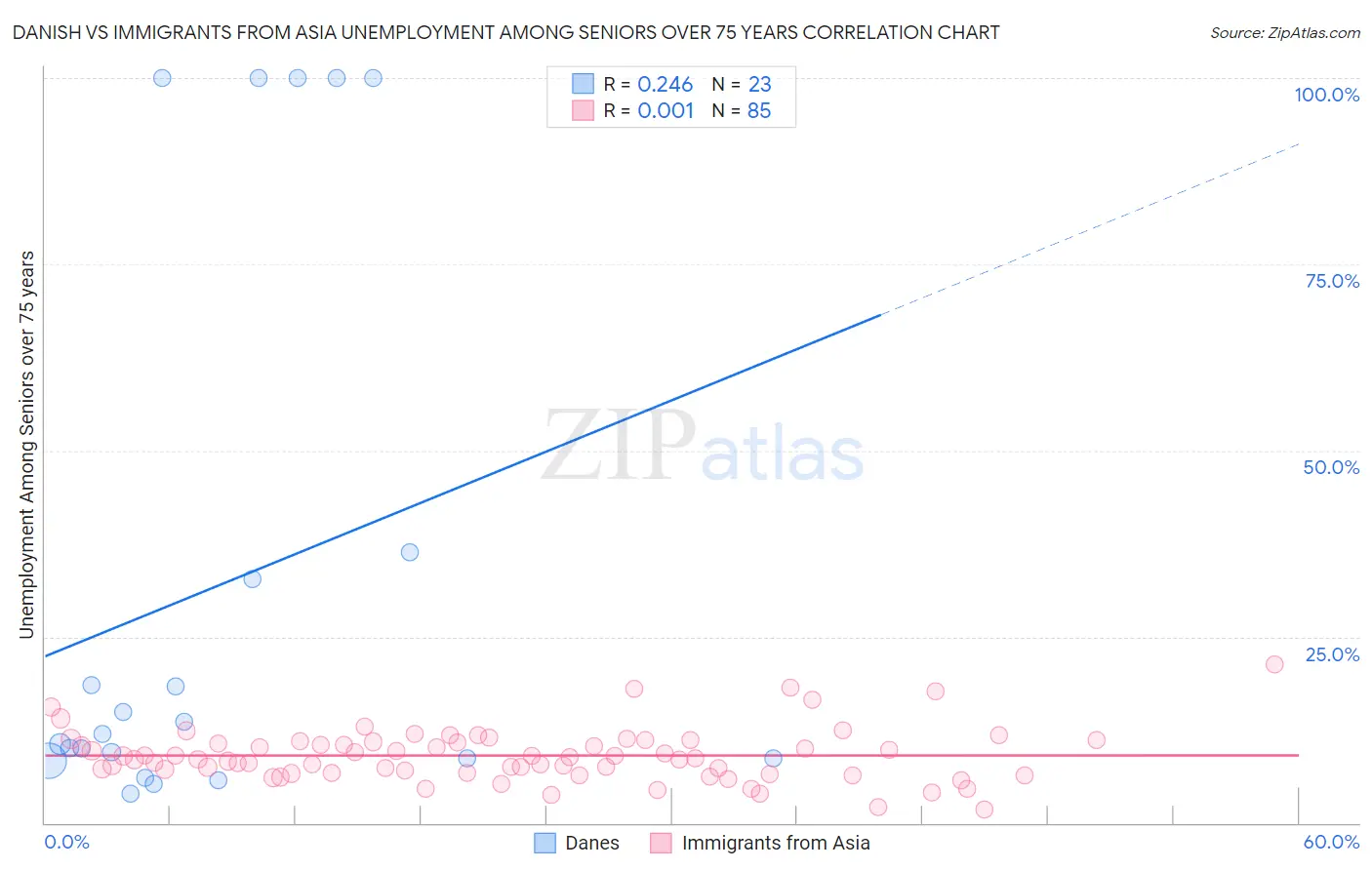 Danish vs Immigrants from Asia Unemployment Among Seniors over 75 years