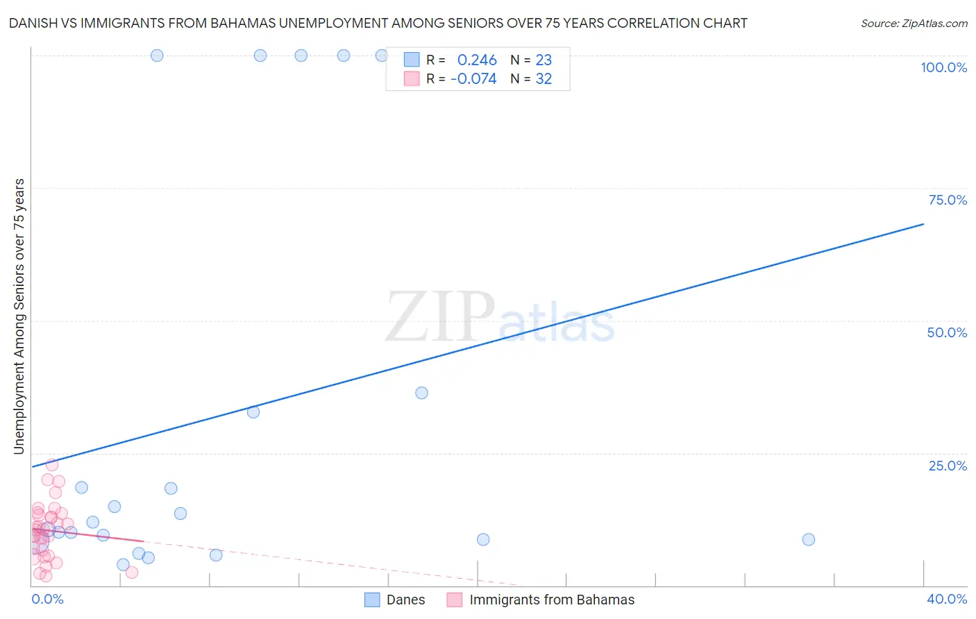 Danish vs Immigrants from Bahamas Unemployment Among Seniors over 75 years