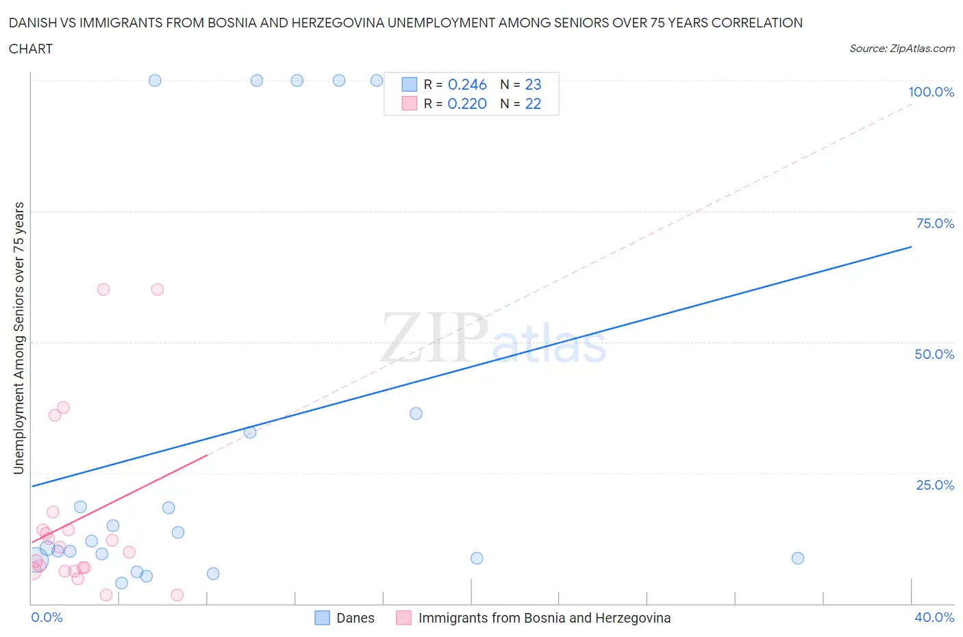 Danish vs Immigrants from Bosnia and Herzegovina Unemployment Among Seniors over 75 years