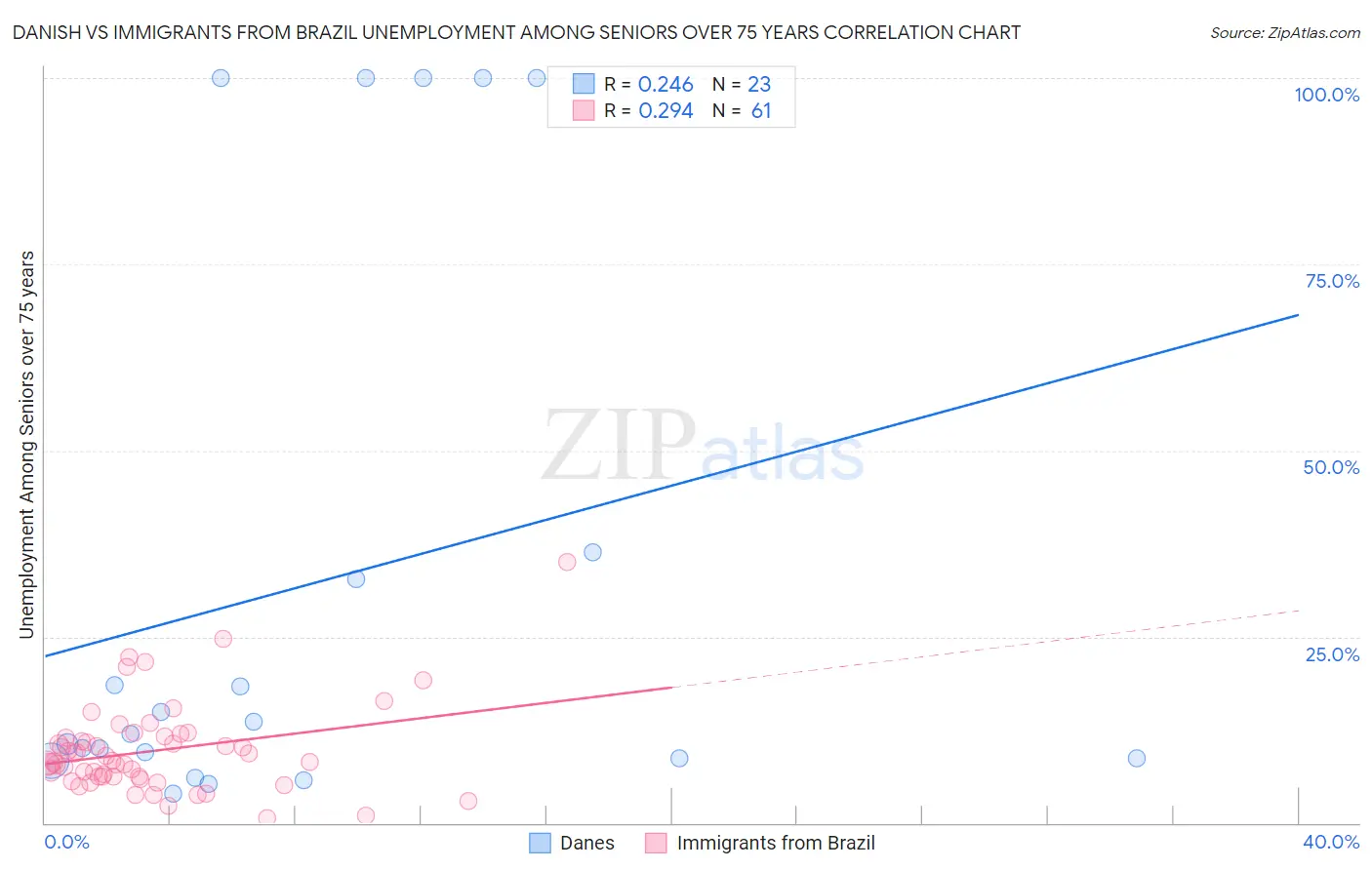 Danish vs Immigrants from Brazil Unemployment Among Seniors over 75 years