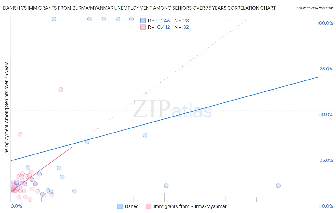 Danish vs Immigrants from Burma/Myanmar Unemployment Among Seniors over 75 years