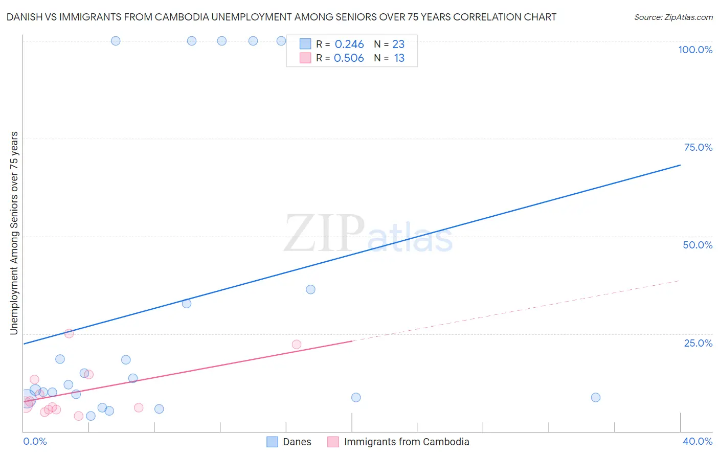 Danish vs Immigrants from Cambodia Unemployment Among Seniors over 75 years