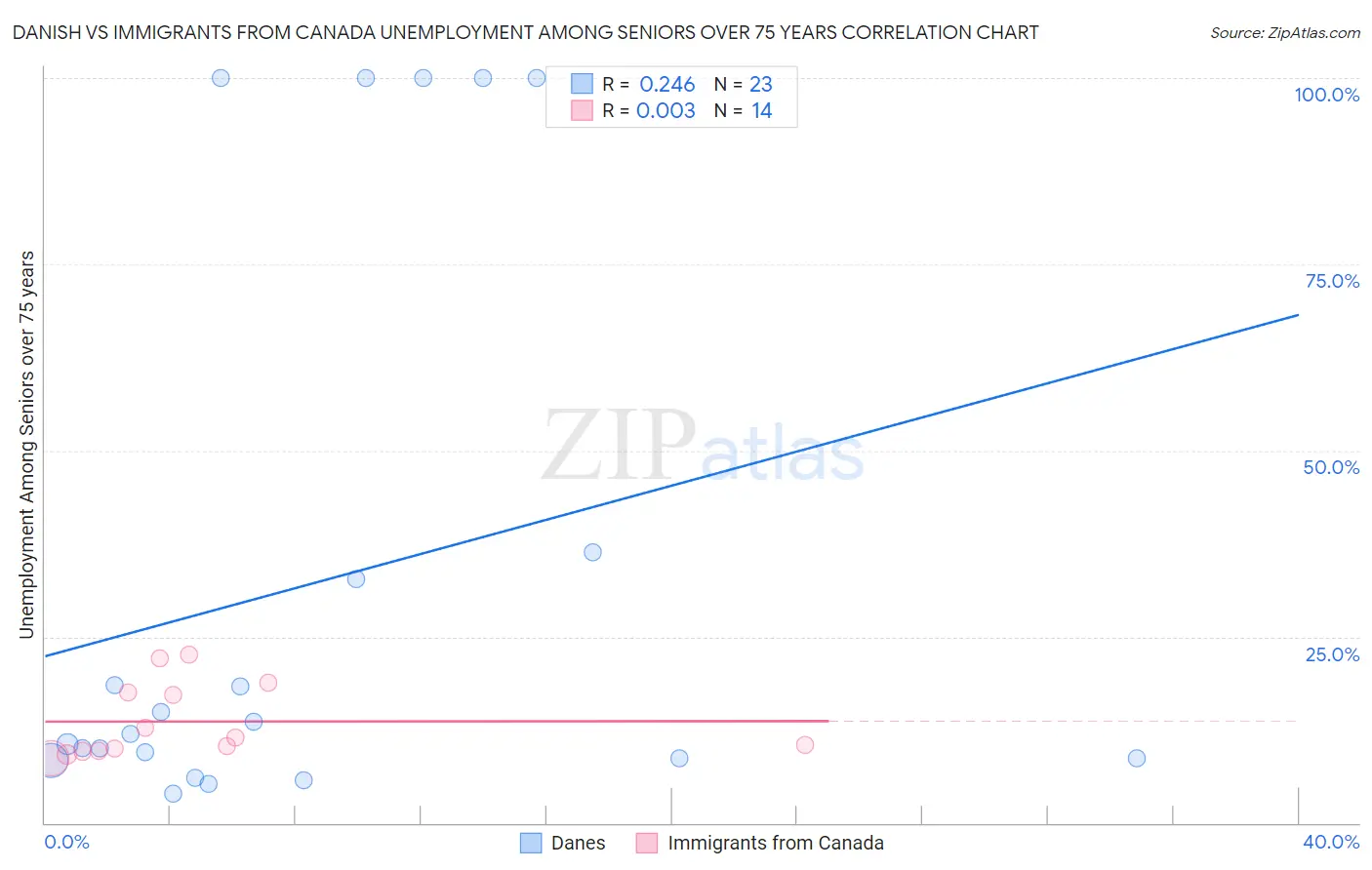 Danish vs Immigrants from Canada Unemployment Among Seniors over 75 years