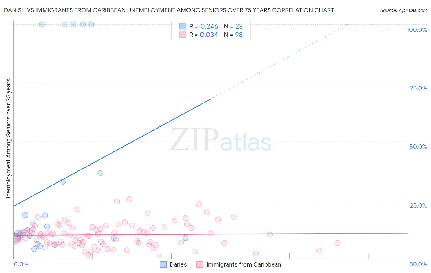 Danish vs Immigrants from Caribbean Unemployment Among Seniors over 75 years