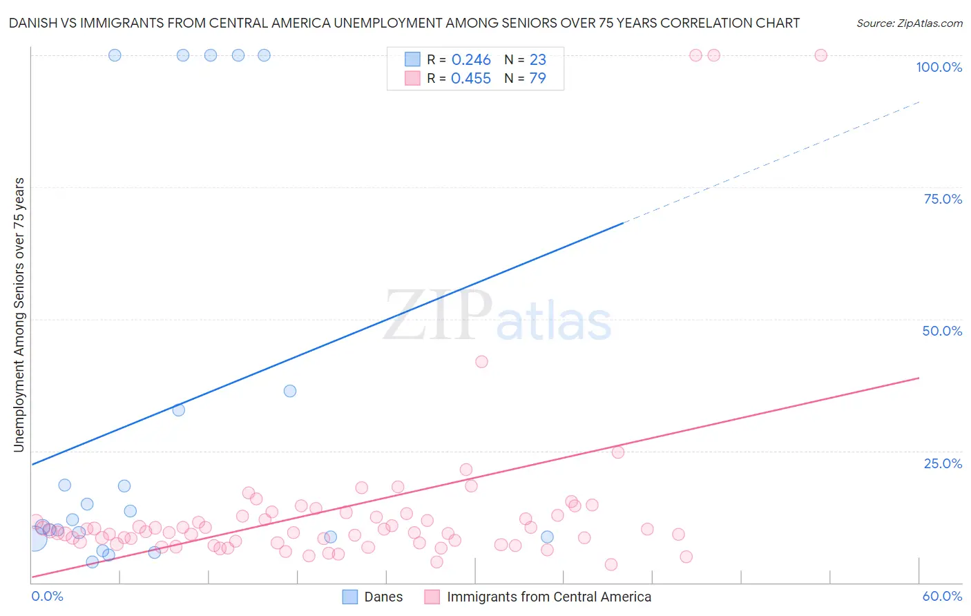 Danish vs Immigrants from Central America Unemployment Among Seniors over 75 years