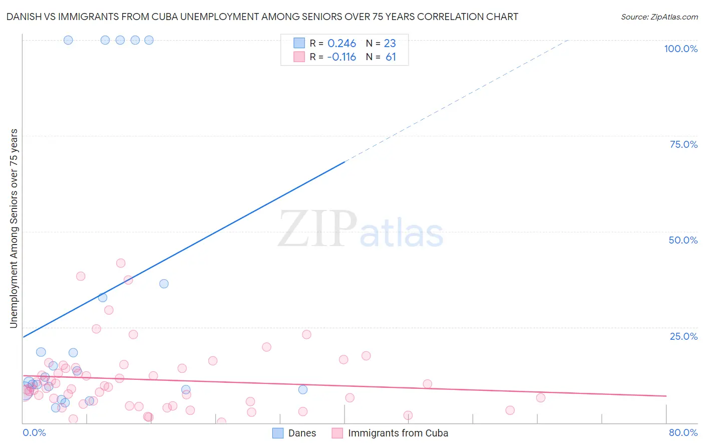 Danish vs Immigrants from Cuba Unemployment Among Seniors over 75 years