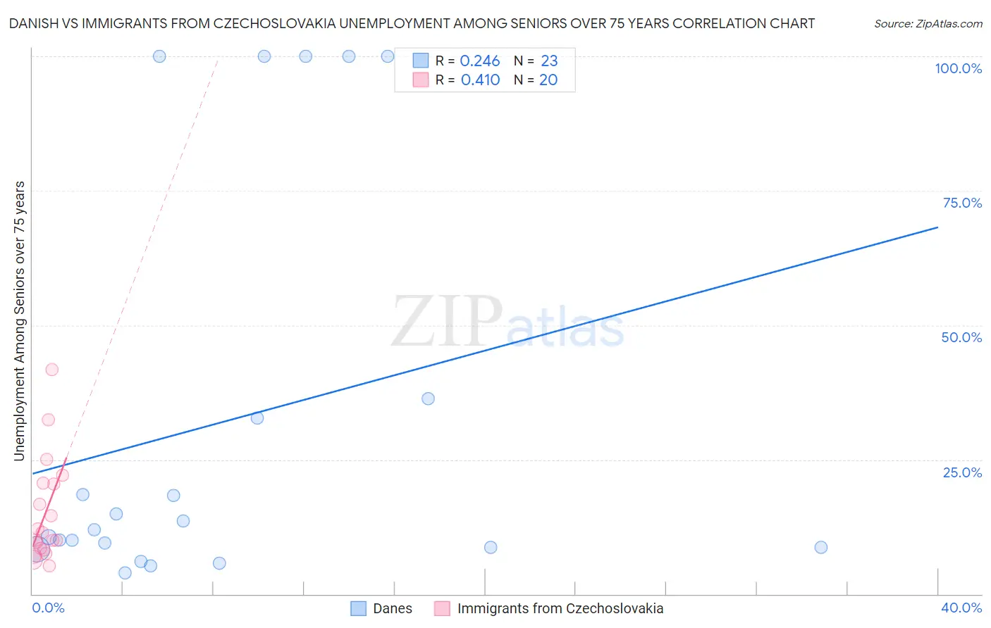 Danish vs Immigrants from Czechoslovakia Unemployment Among Seniors over 75 years