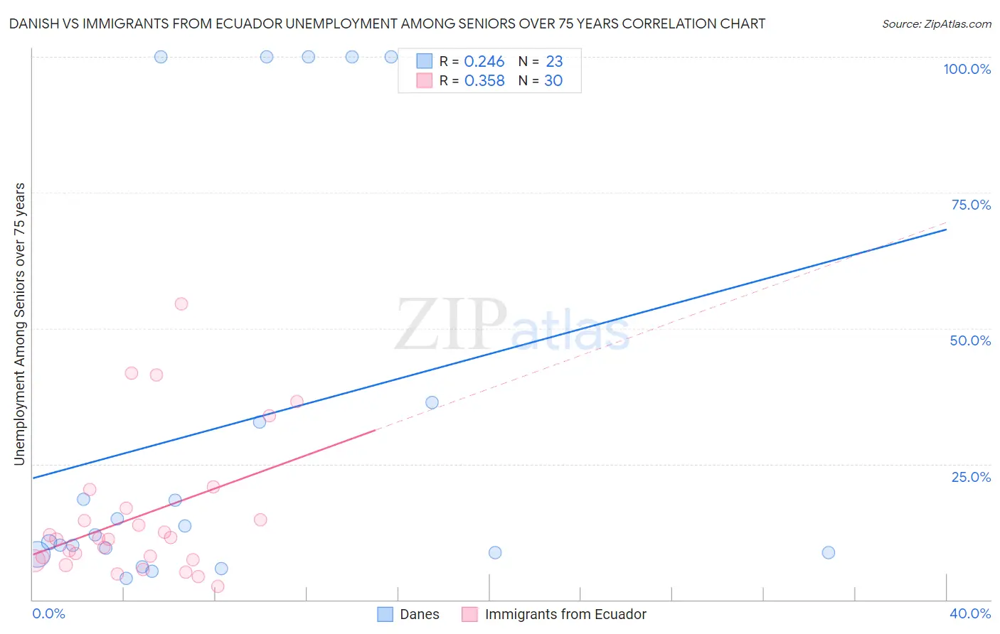 Danish vs Immigrants from Ecuador Unemployment Among Seniors over 75 years