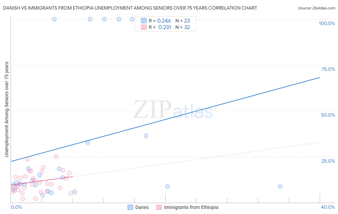 Danish vs Immigrants from Ethiopia Unemployment Among Seniors over 75 years