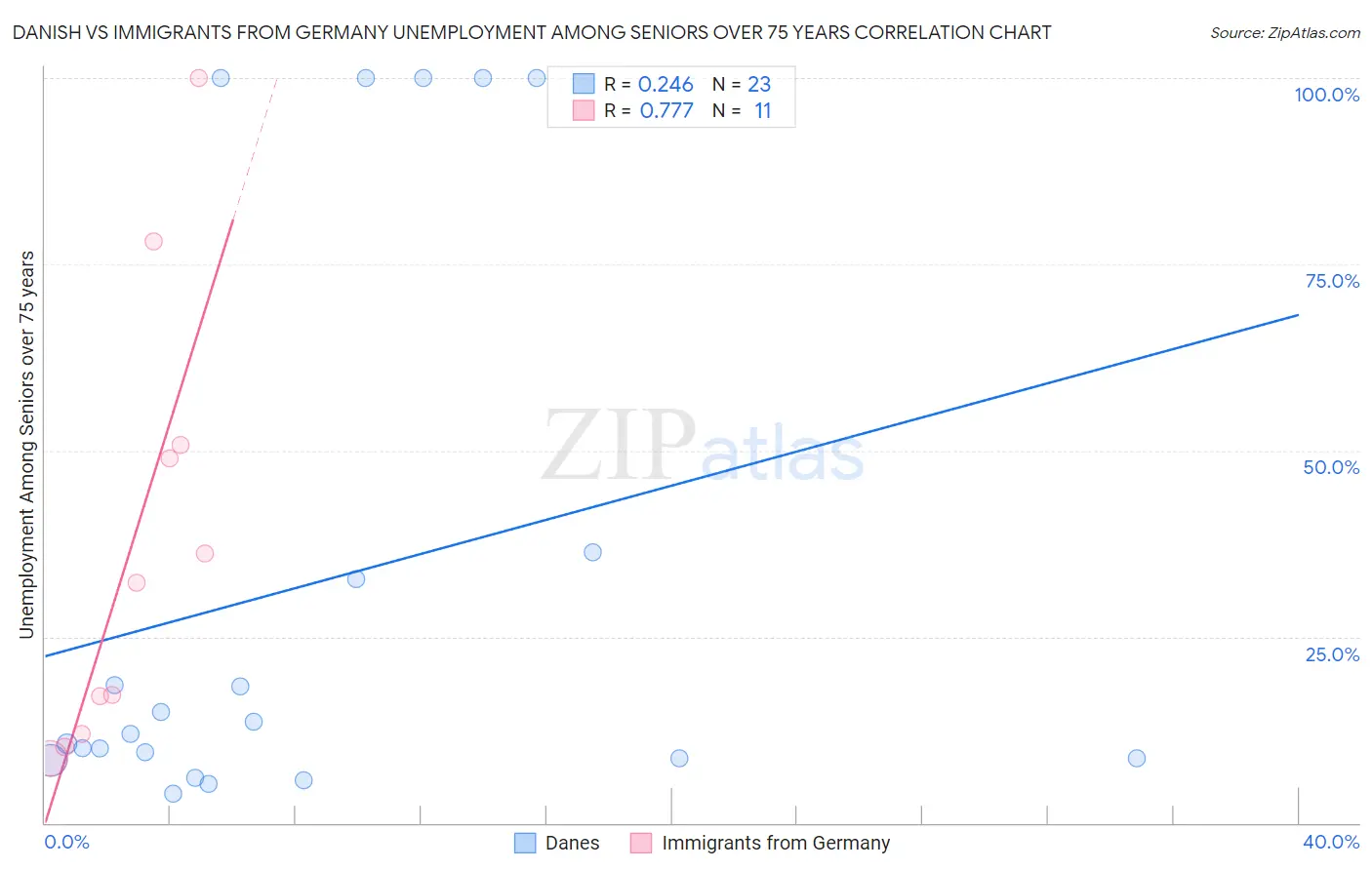 Danish vs Immigrants from Germany Unemployment Among Seniors over 75 years