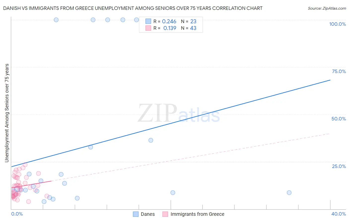 Danish vs Immigrants from Greece Unemployment Among Seniors over 75 years