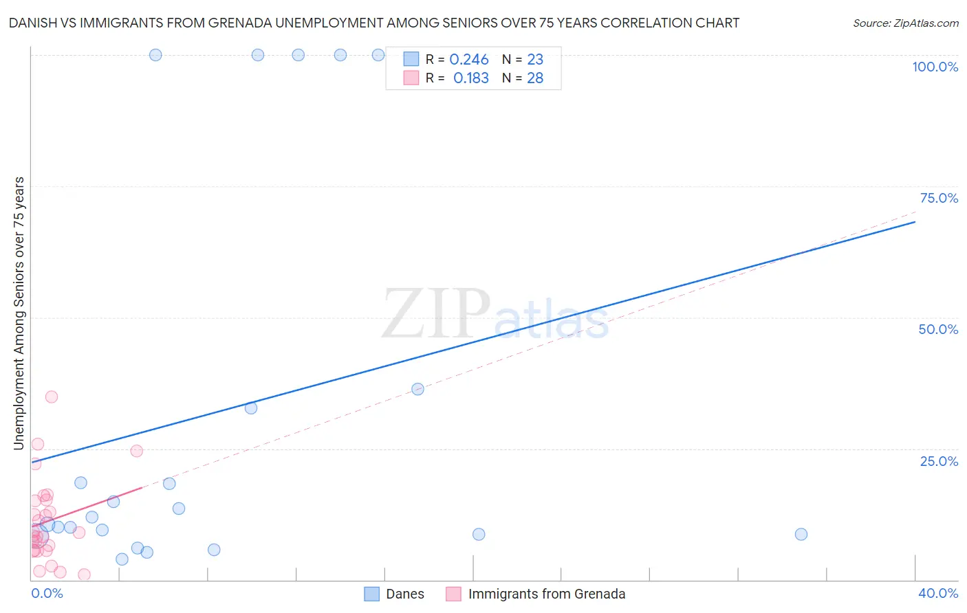 Danish vs Immigrants from Grenada Unemployment Among Seniors over 75 years