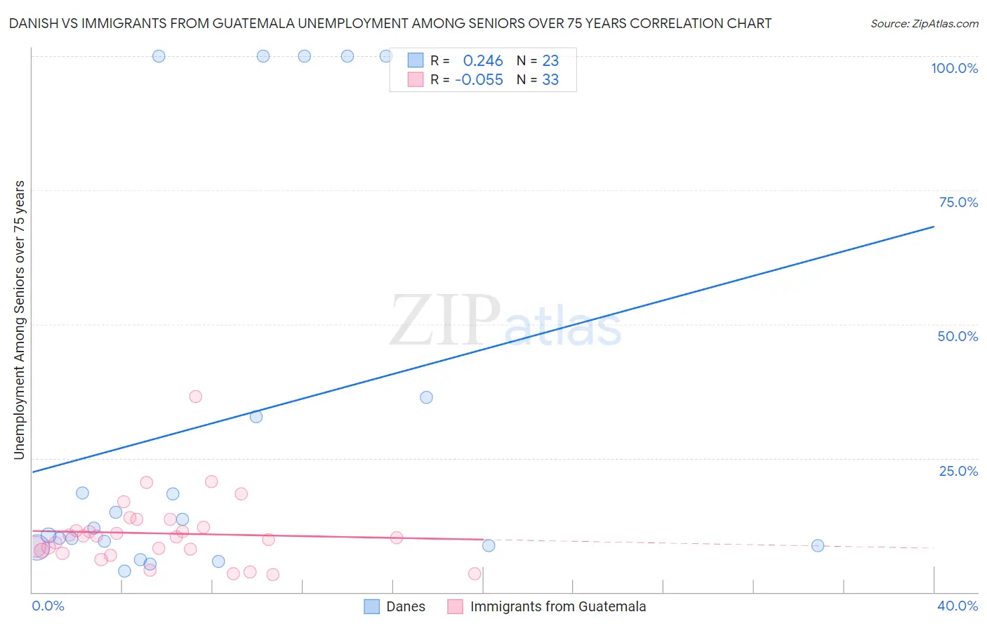 Danish vs Immigrants from Guatemala Unemployment Among Seniors over 75 years