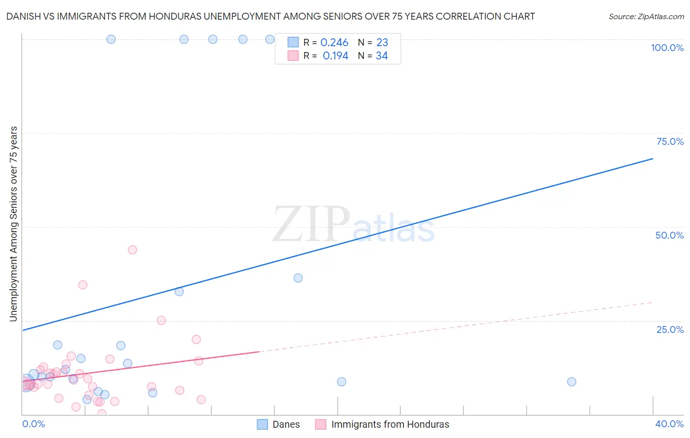 Danish vs Immigrants from Honduras Unemployment Among Seniors over 75 years