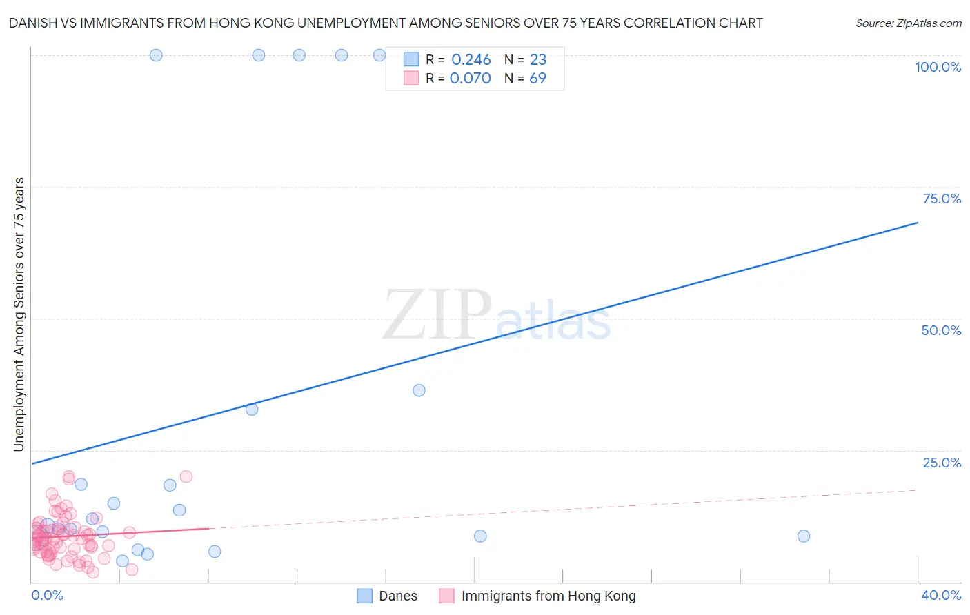 Danish vs Immigrants from Hong Kong Unemployment Among Seniors over 75 years