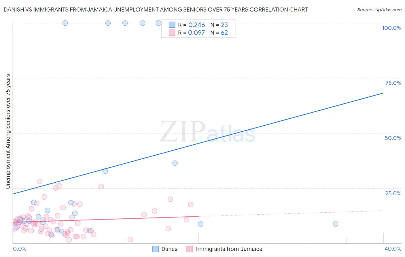Danish vs Immigrants from Jamaica Unemployment Among Seniors over 75 years