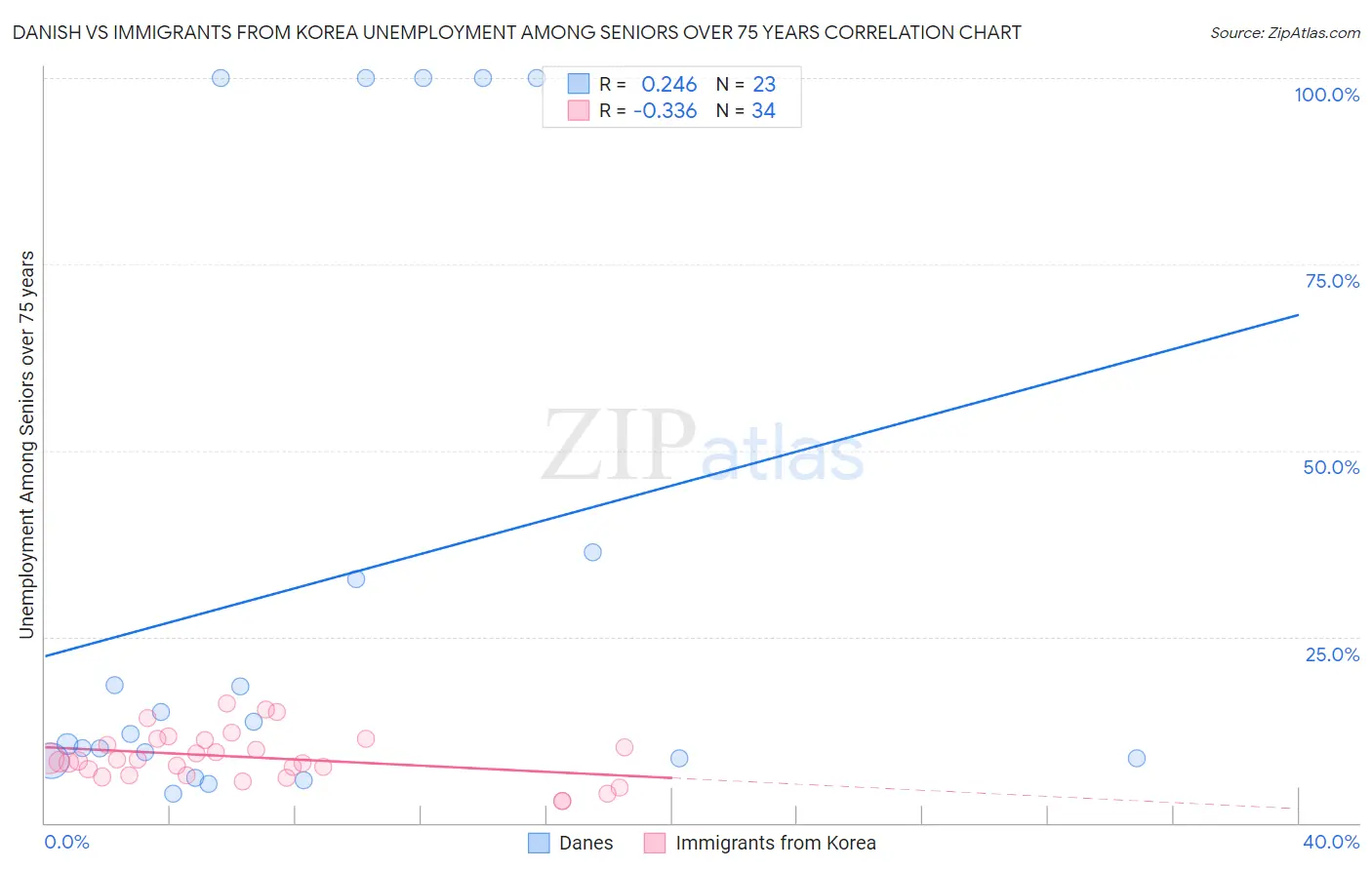 Danish vs Immigrants from Korea Unemployment Among Seniors over 75 years