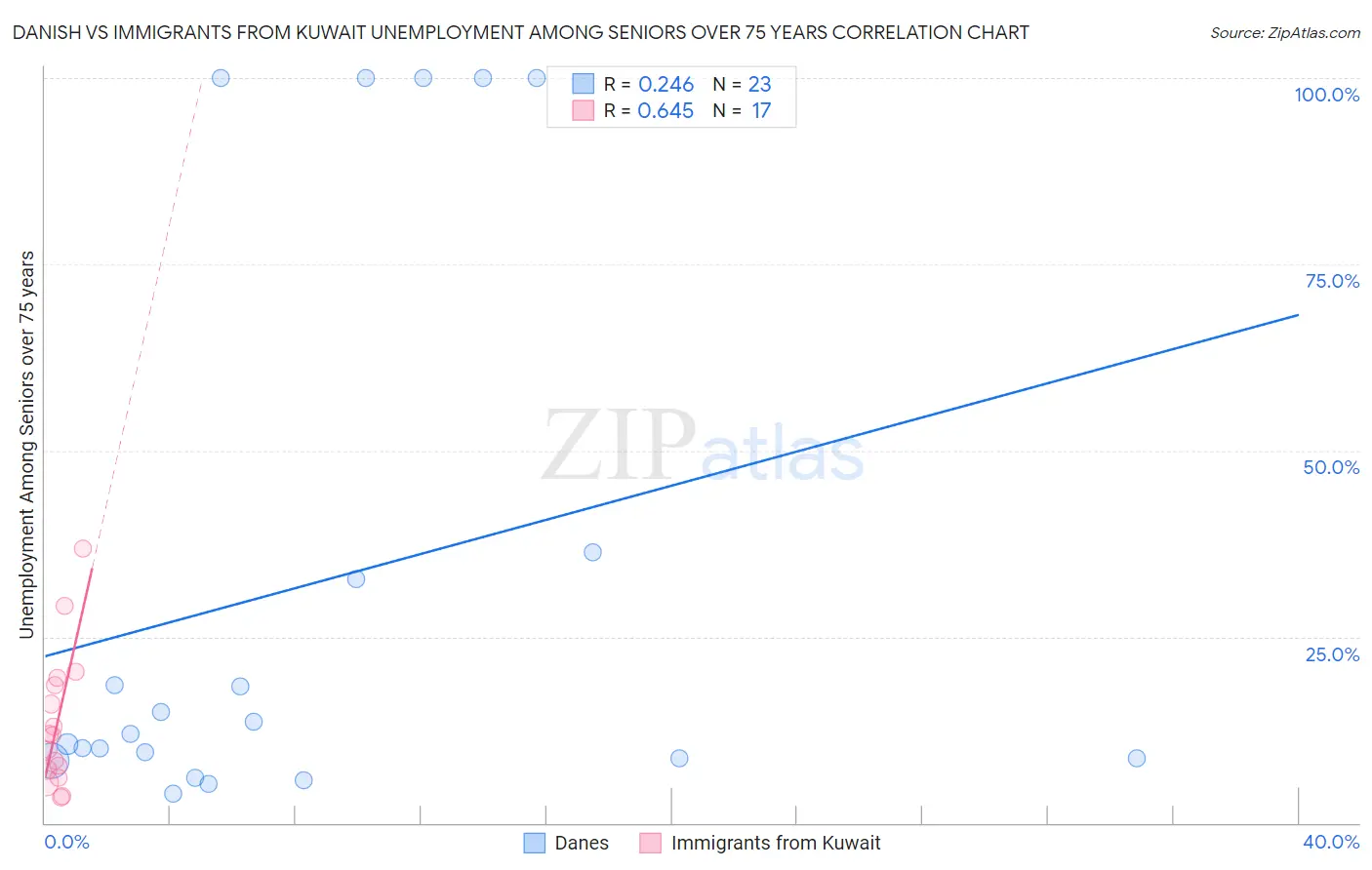 Danish vs Immigrants from Kuwait Unemployment Among Seniors over 75 years