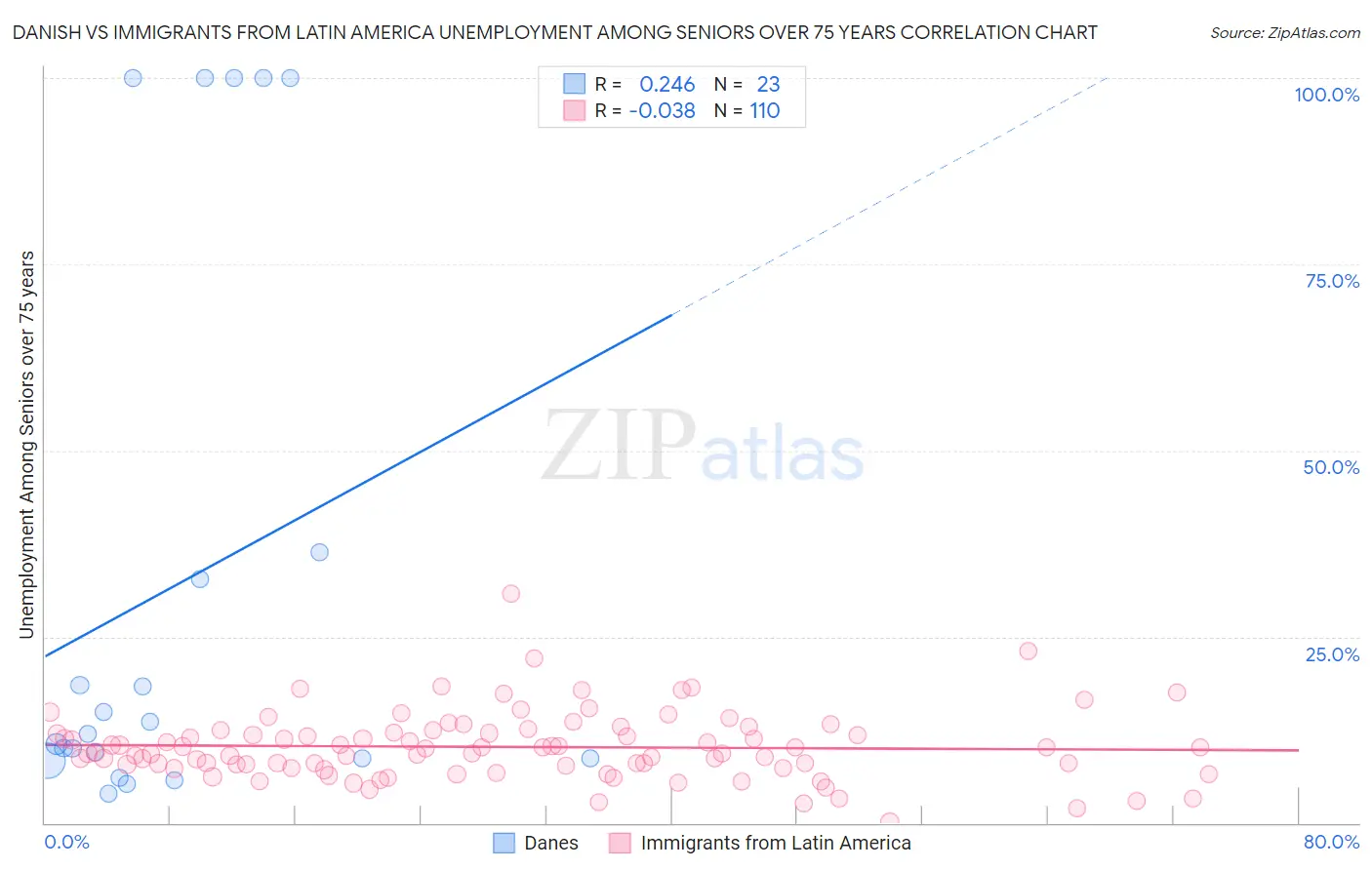 Danish vs Immigrants from Latin America Unemployment Among Seniors over 75 years