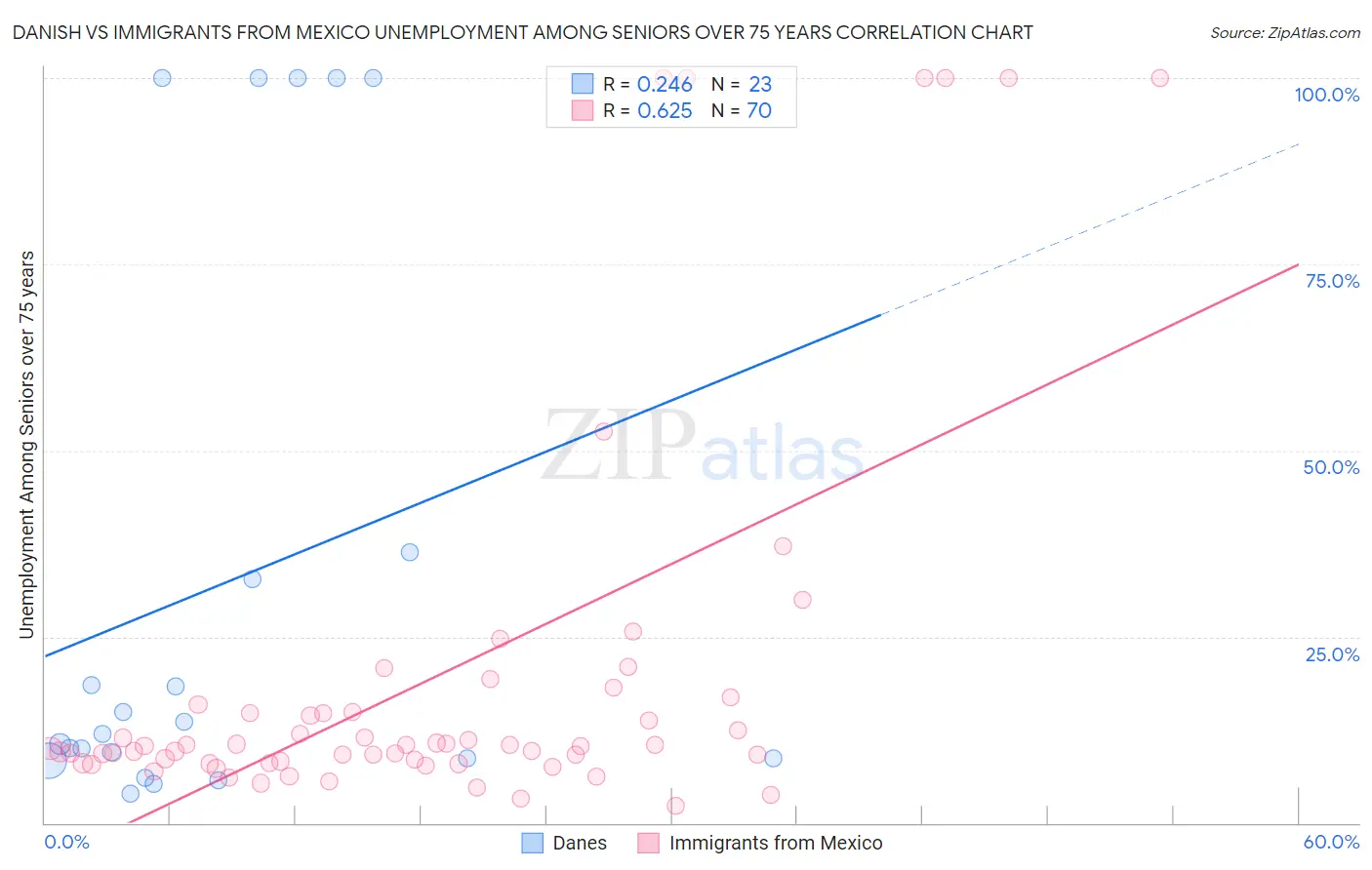 Danish vs Immigrants from Mexico Unemployment Among Seniors over 75 years