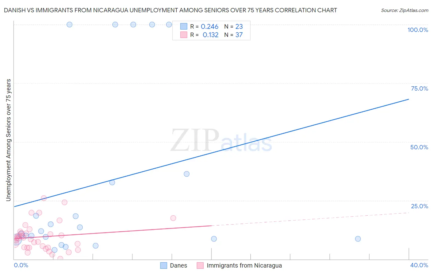 Danish vs Immigrants from Nicaragua Unemployment Among Seniors over 75 years