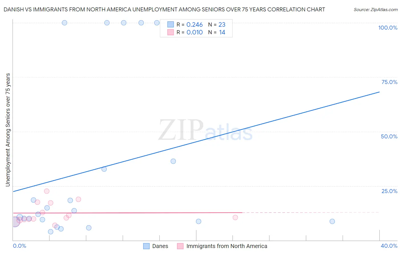 Danish vs Immigrants from North America Unemployment Among Seniors over 75 years
