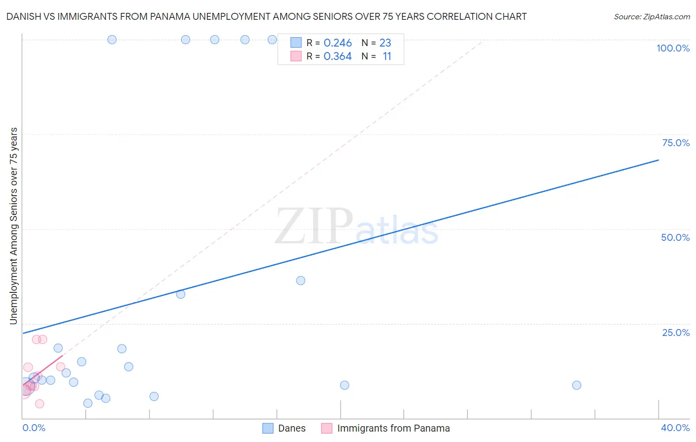 Danish vs Immigrants from Panama Unemployment Among Seniors over 75 years