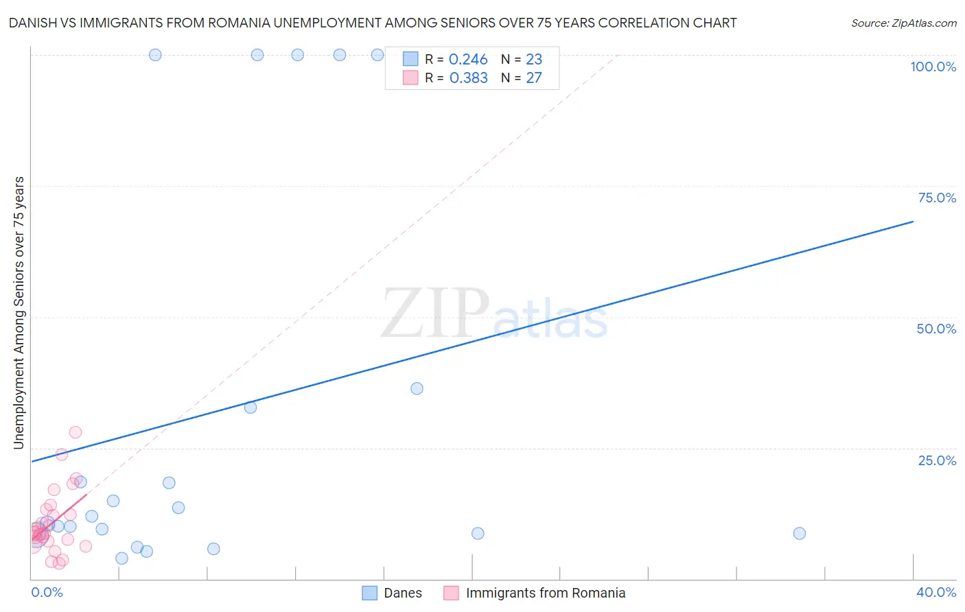 Danish vs Immigrants from Romania Unemployment Among Seniors over 75 years