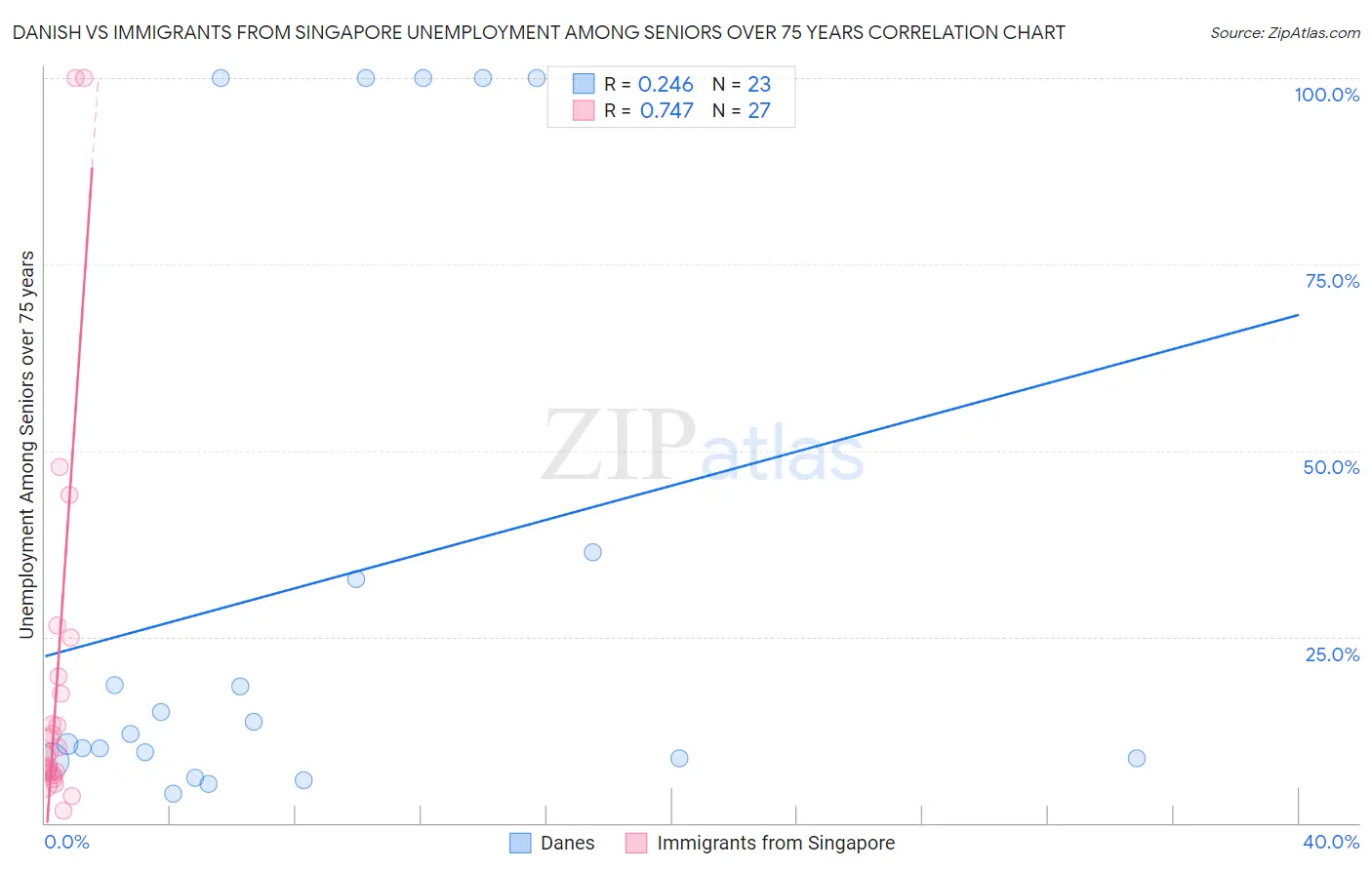 Danish vs Immigrants from Singapore Unemployment Among Seniors over 75 years