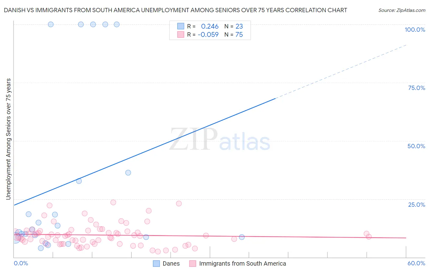 Danish vs Immigrants from South America Unemployment Among Seniors over 75 years