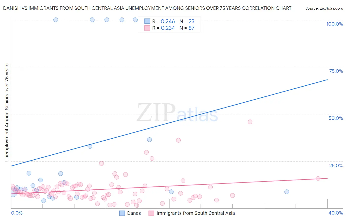 Danish vs Immigrants from South Central Asia Unemployment Among Seniors over 75 years