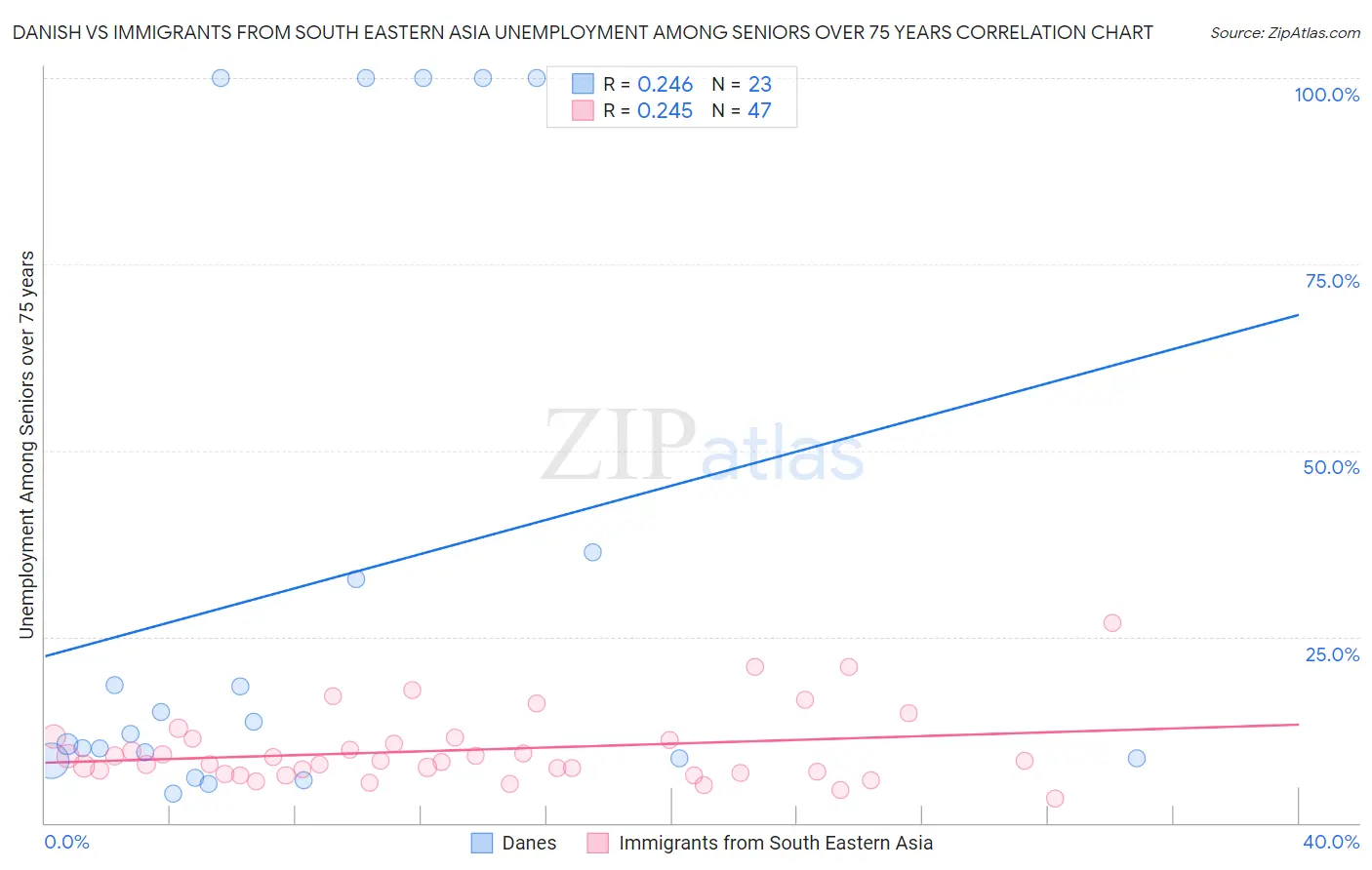Danish vs Immigrants from South Eastern Asia Unemployment Among Seniors over 75 years