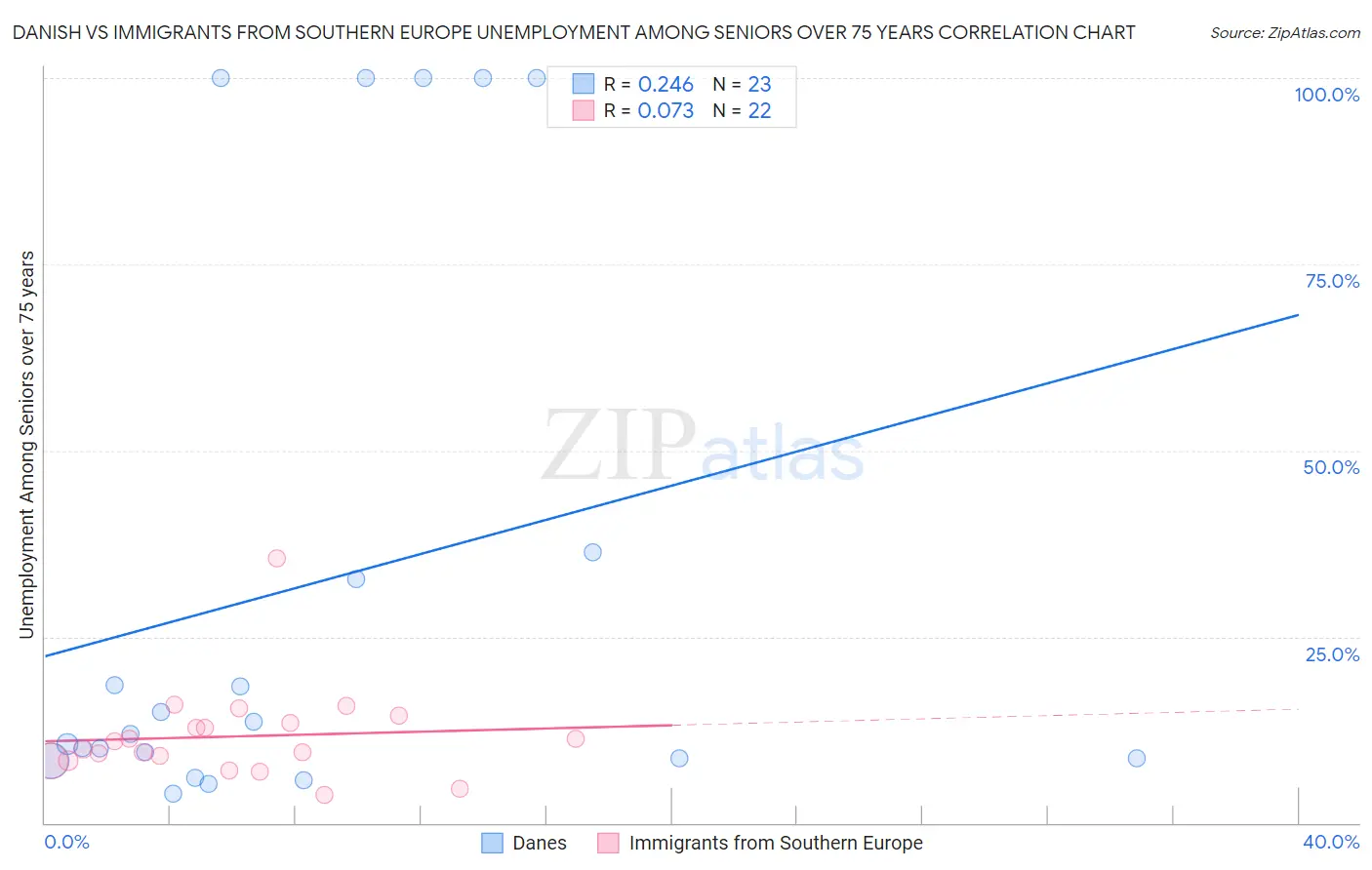 Danish vs Immigrants from Southern Europe Unemployment Among Seniors over 75 years