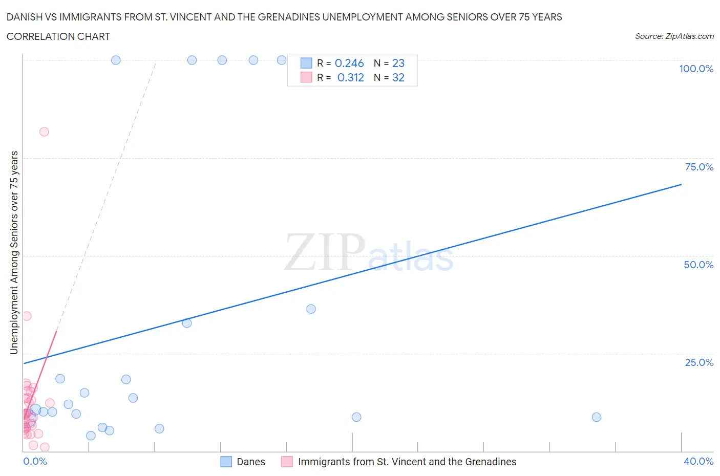Danish vs Immigrants from St. Vincent and the Grenadines Unemployment Among Seniors over 75 years