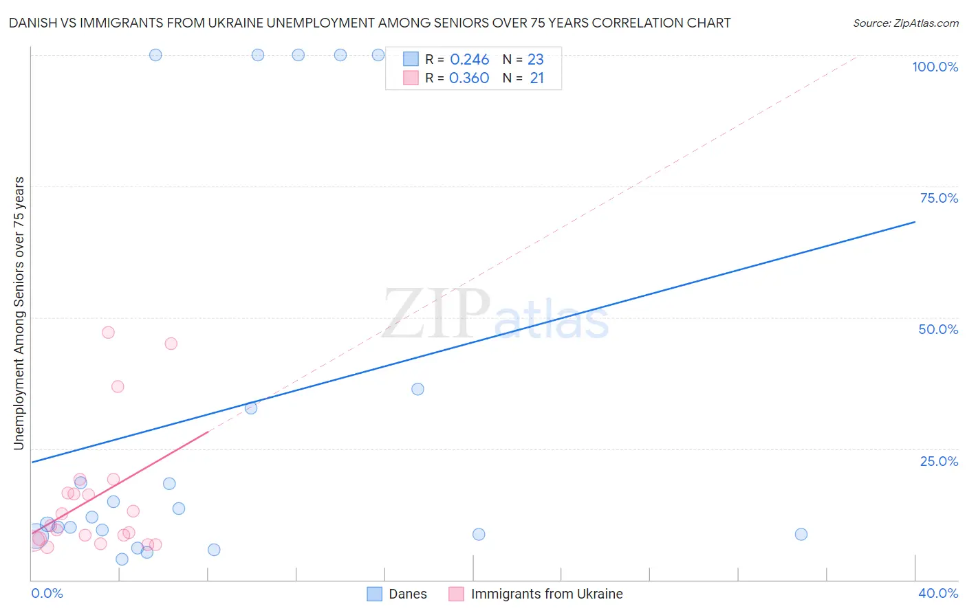 Danish vs Immigrants from Ukraine Unemployment Among Seniors over 75 years