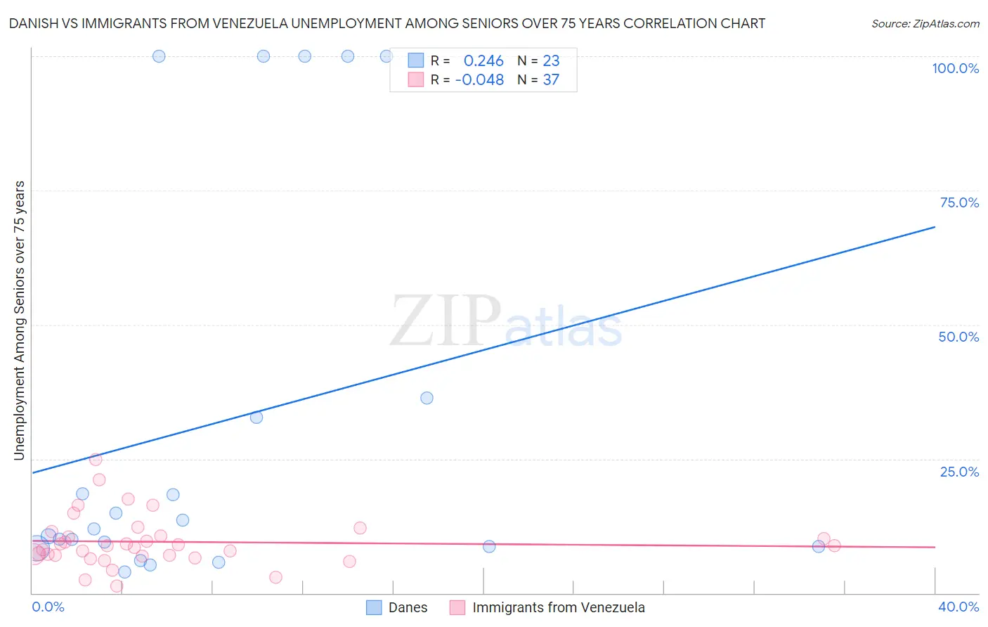 Danish vs Immigrants from Venezuela Unemployment Among Seniors over 75 years