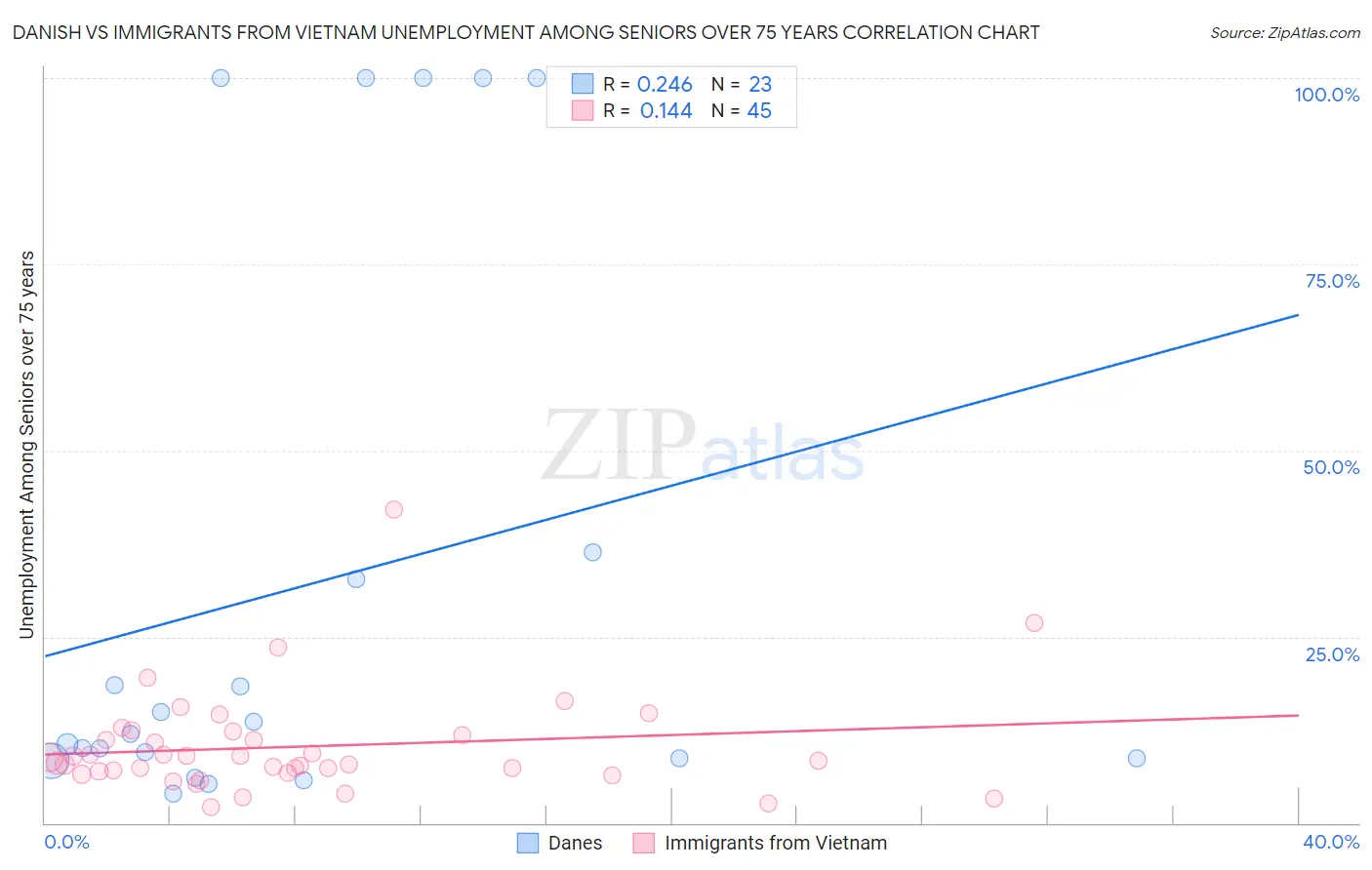 Danish vs Immigrants from Vietnam Unemployment Among Seniors over 75 years