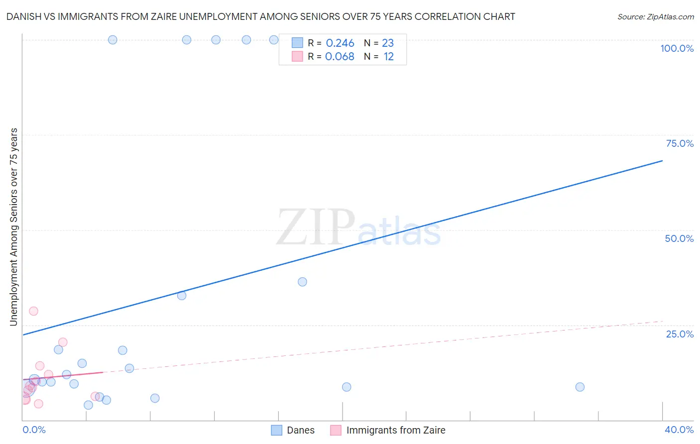 Danish vs Immigrants from Zaire Unemployment Among Seniors over 75 years