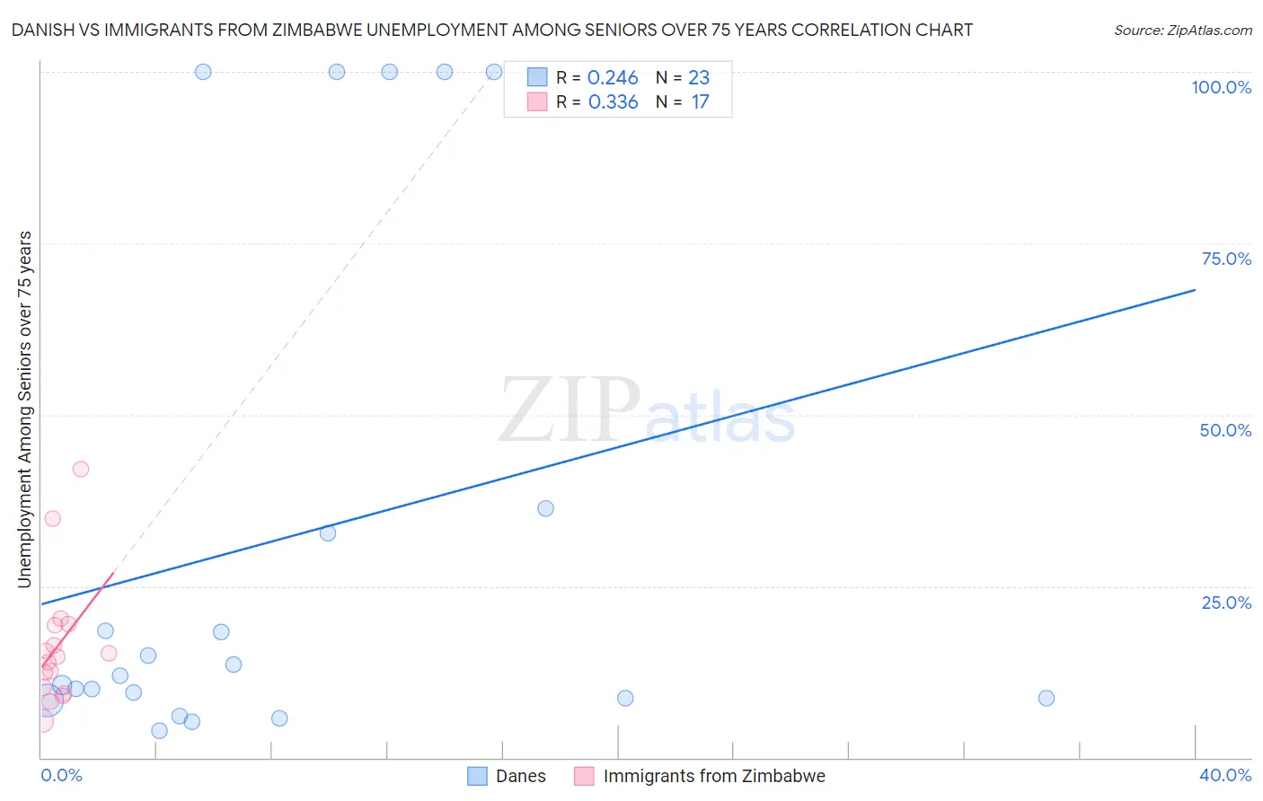 Danish vs Immigrants from Zimbabwe Unemployment Among Seniors over 75 years