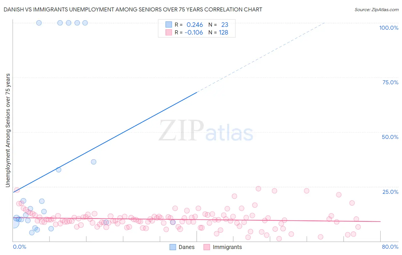 Danish vs Immigrants Unemployment Among Seniors over 75 years
