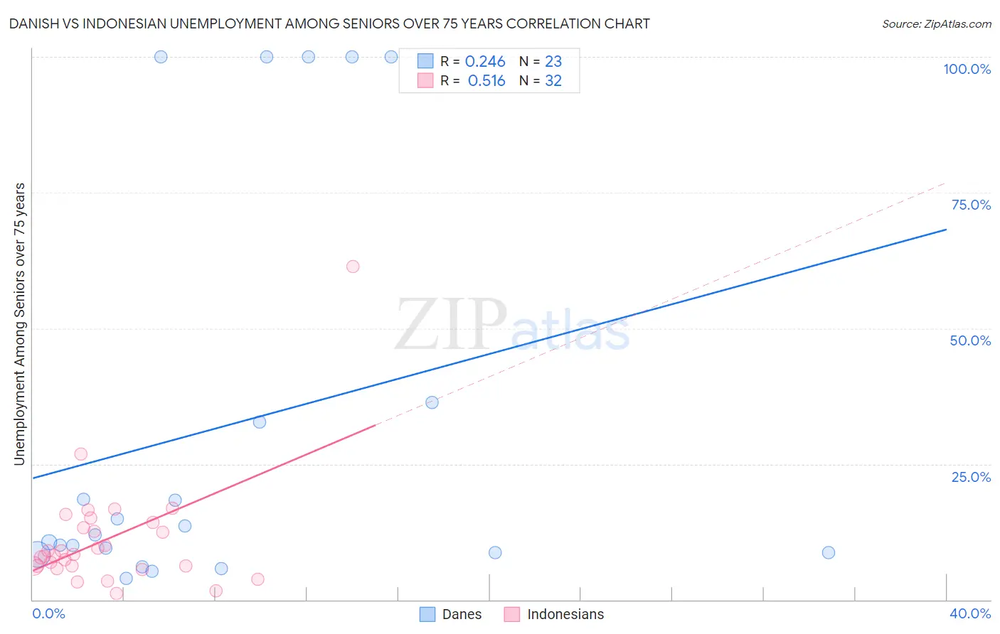 Danish vs Indonesian Unemployment Among Seniors over 75 years