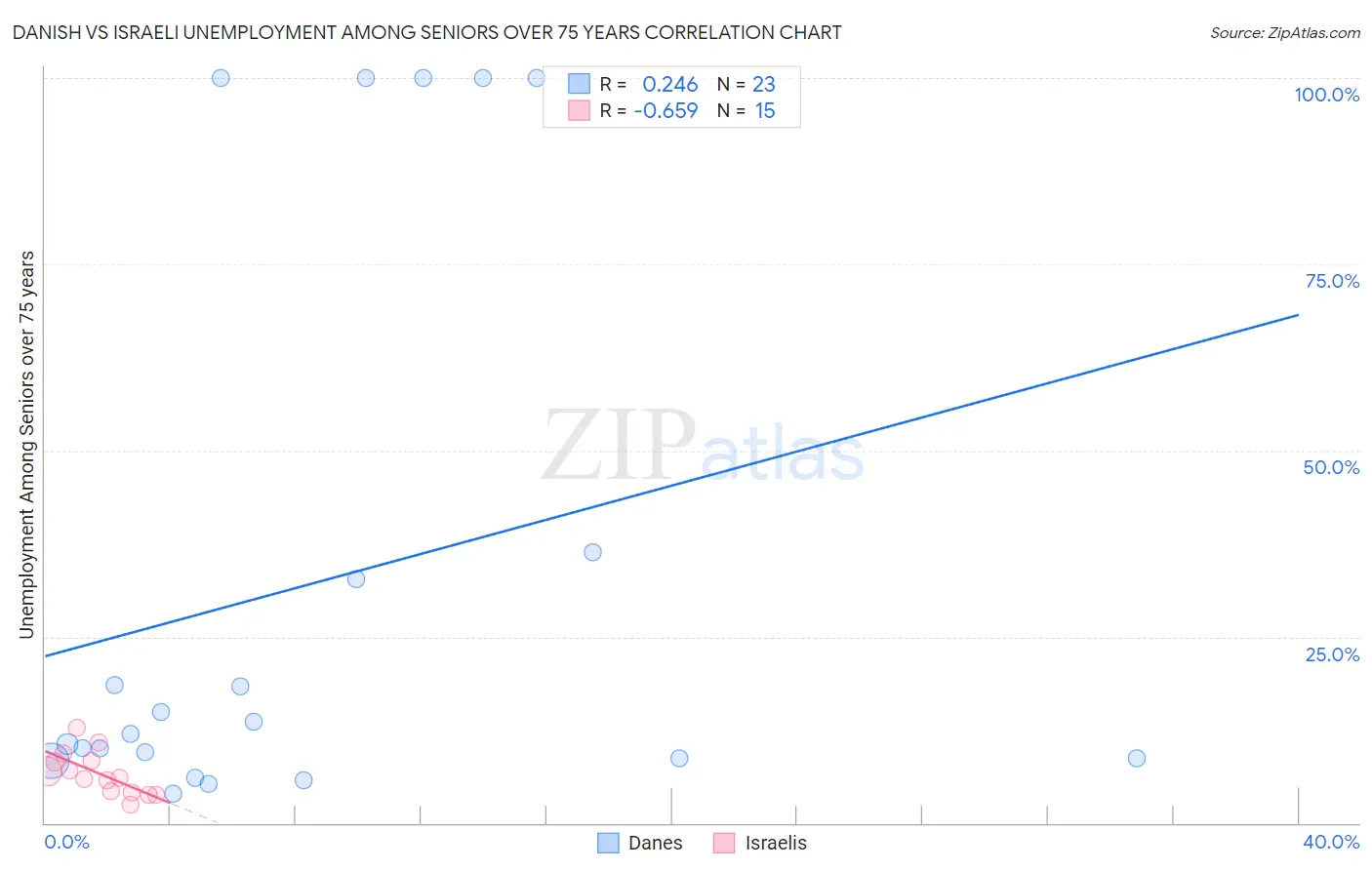 Danish vs Israeli Unemployment Among Seniors over 75 years